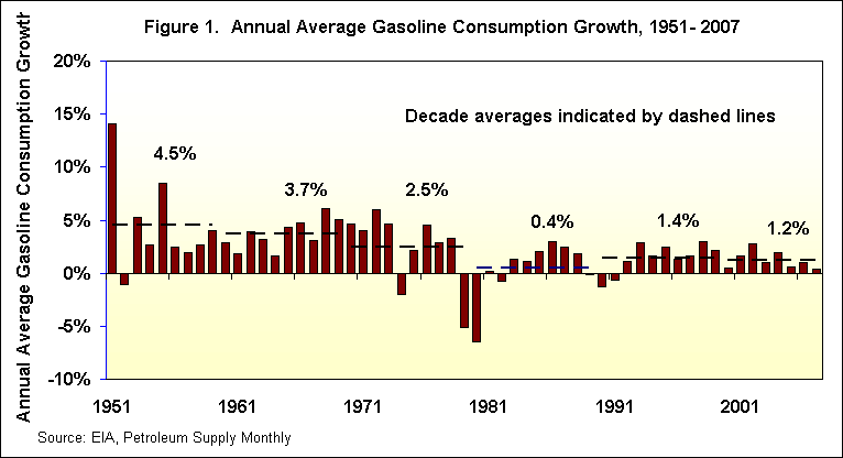 Annual Average Gasoline Consumption Growth, 1951-2007 Annual Average Gasoline Consumption Growth, 1951-2007