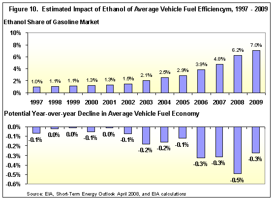 Estimated Impact of Ethanol on Avg. Vehicle Fuel Efficiency, 1997-2009 Estimated Impact of Ethanol on Avg. Vehicle Fuel Efficiency, 1997-2009