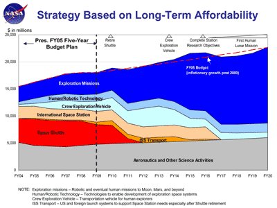 The "sand chart": The budget NASA projected in 2004 The "sand chart": The budget NASA projected in 2004