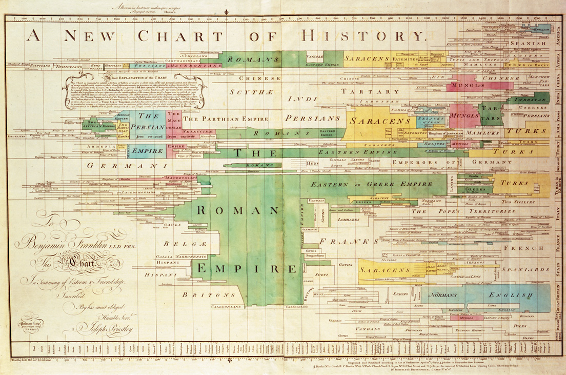 Chart History