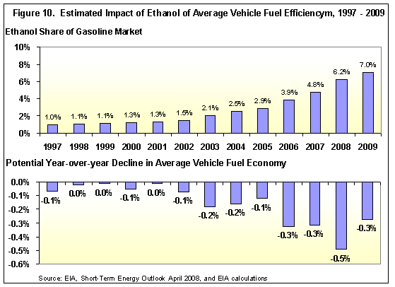 Estimated Impact of Ethanol on Avg. Vehicle Fuel Efficiency, 1997-2009