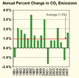 Carbon dioxide emissions are up: But could higher energy prices bring emissions down?