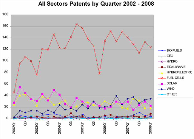 "Cleantech" Patents