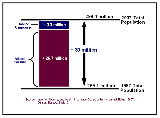 Income, Poverty, and Health Insurance Coverage in the United States: 2007