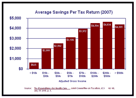 Average Savings Per Tax Return (2007)
