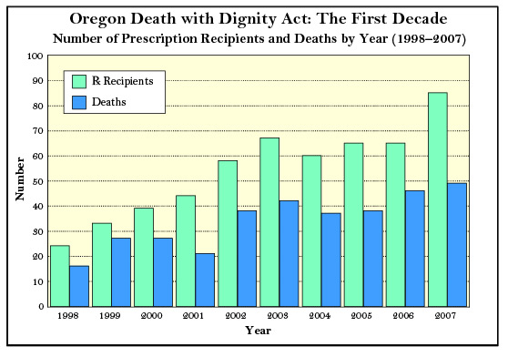 Oregon Death with Dignity Act: The First Decade