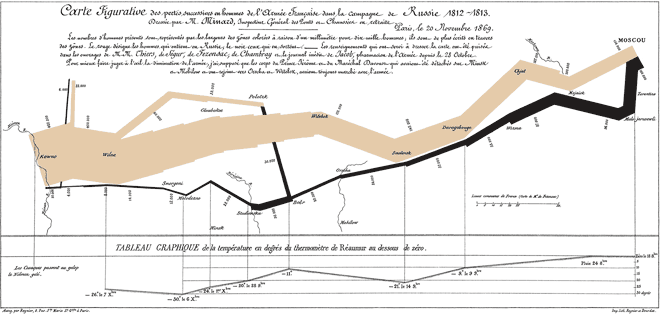 Joseph Minard’s flow map