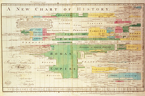 Joseph Priestley’s “New Chart of History”