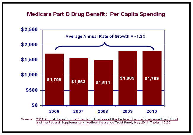 Medicare Part D Drug Benefit