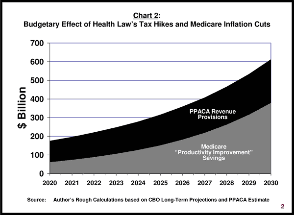 Budgetary Effect of Health Law's Tax Hikes and Medicare Inflation Cuts