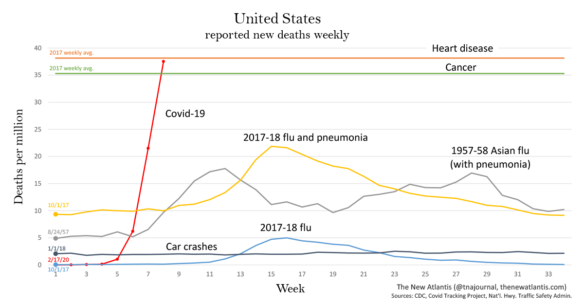 https://www.thenewatlantis.com/imgLib/20200414_CovidweeklydeathsUSv2.jpg